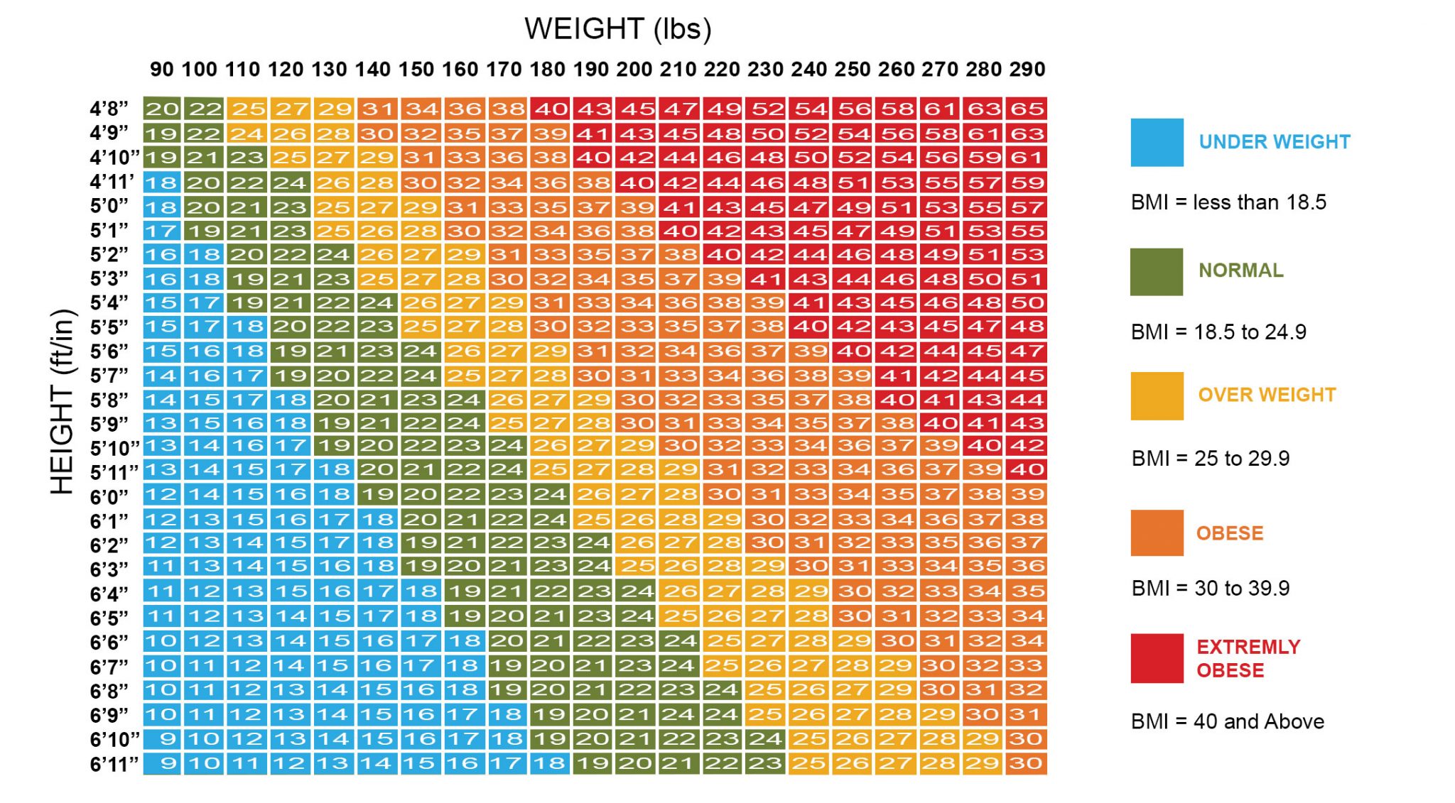 Bmi Ideal Body Weight Chart